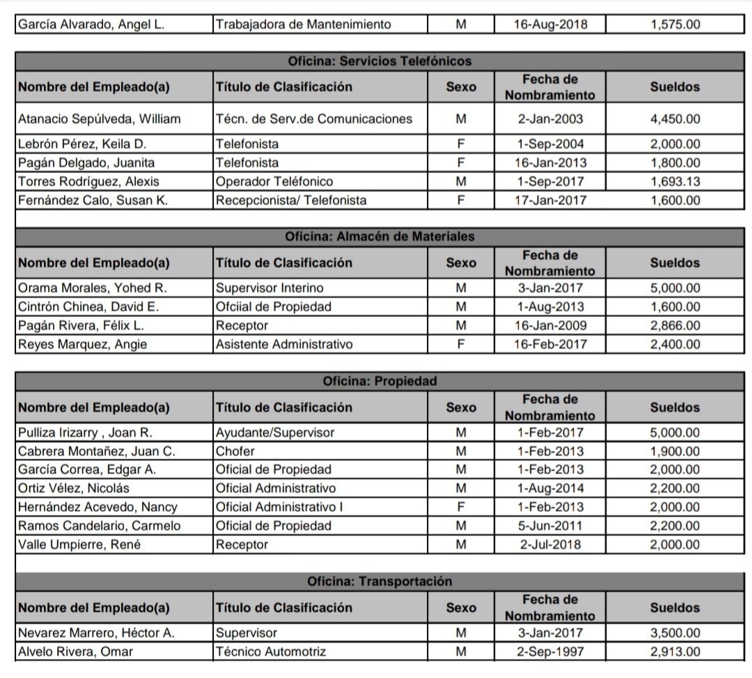 Listado salarios Senado - 7